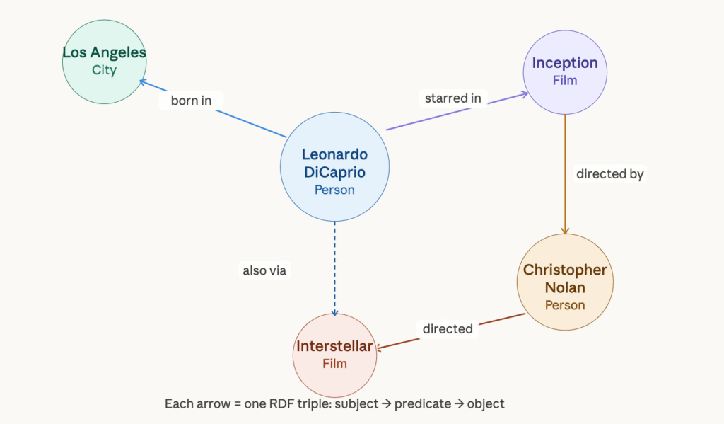 Triple's representation in a Knowledge Graph