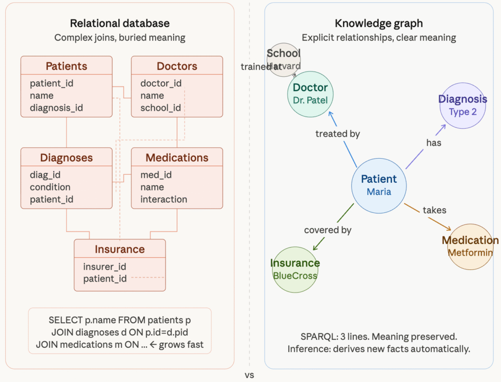 Relational database vs Knowledge Graph