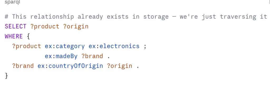 # This relationship already exists in storage - we're just traversing it
SELECT ?product ?origin
WHERE {
  ?product ex:category ex:electronics ;
           ex:madeBy ?brand .
  ?brand ex:countryOfOrigin ?origin .
}